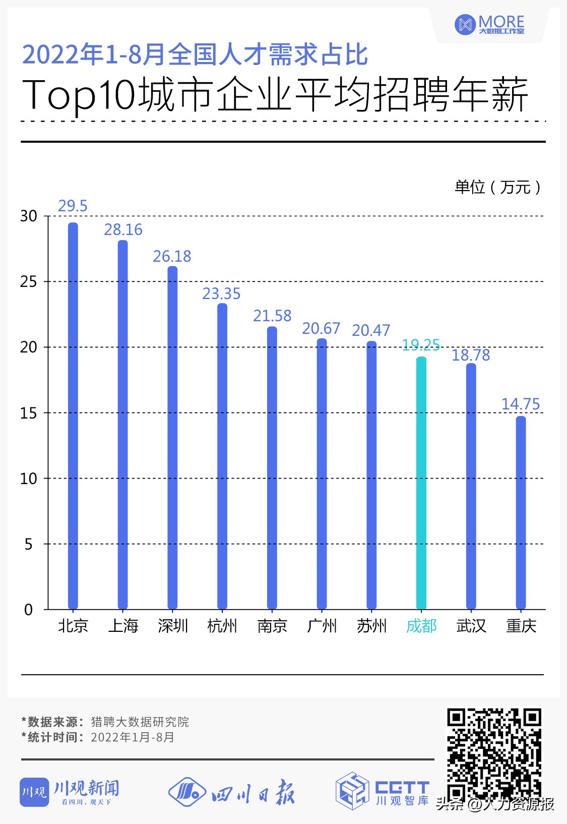 成都人才引进2019,成都吸引人才
