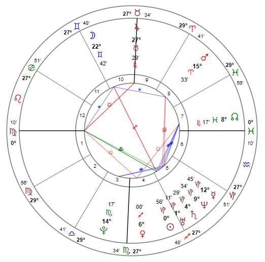5分钟教你学会看星盘,新手从零开始学看星盘