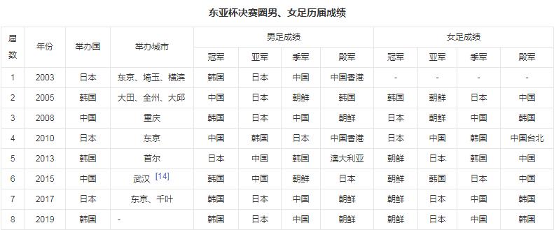 中国队历届东亚杯战绩：男足两次夺冠未曾垫底，女足从未夺冠