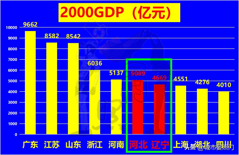 同为天涯沦落人,少3200万人的辽宁,已与河北难分伯仲