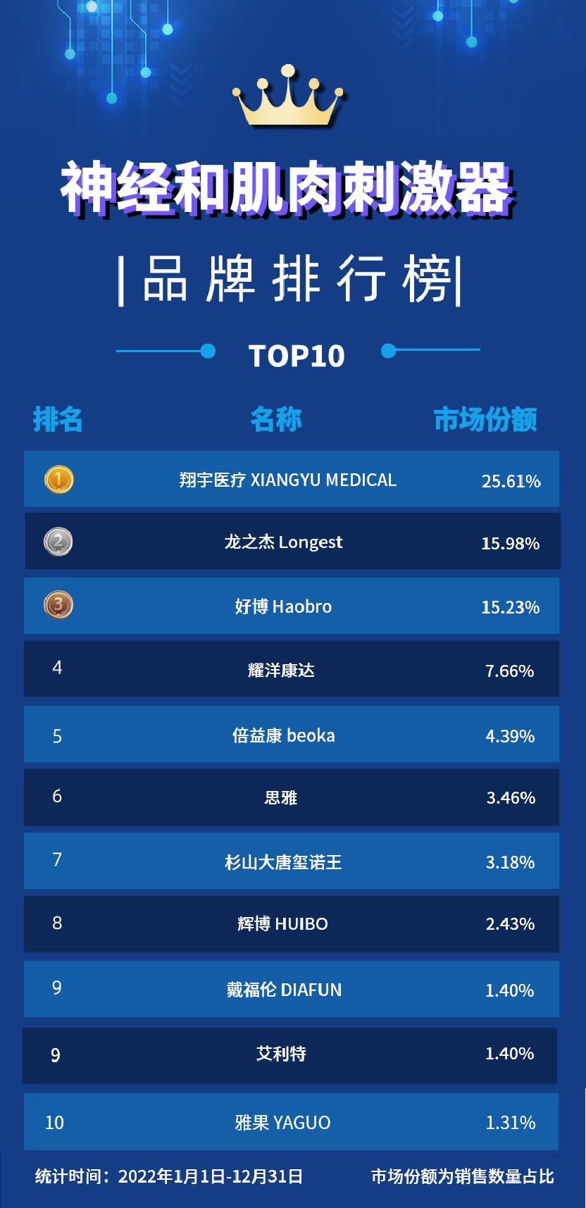 国产医疗器械排名前十名的品牌,2022国产十大医疗器械排名