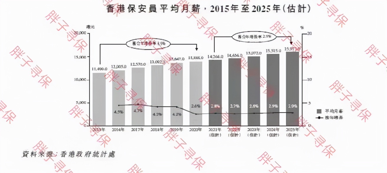 香港招保安12000是真的吗,香港保安工资一览表