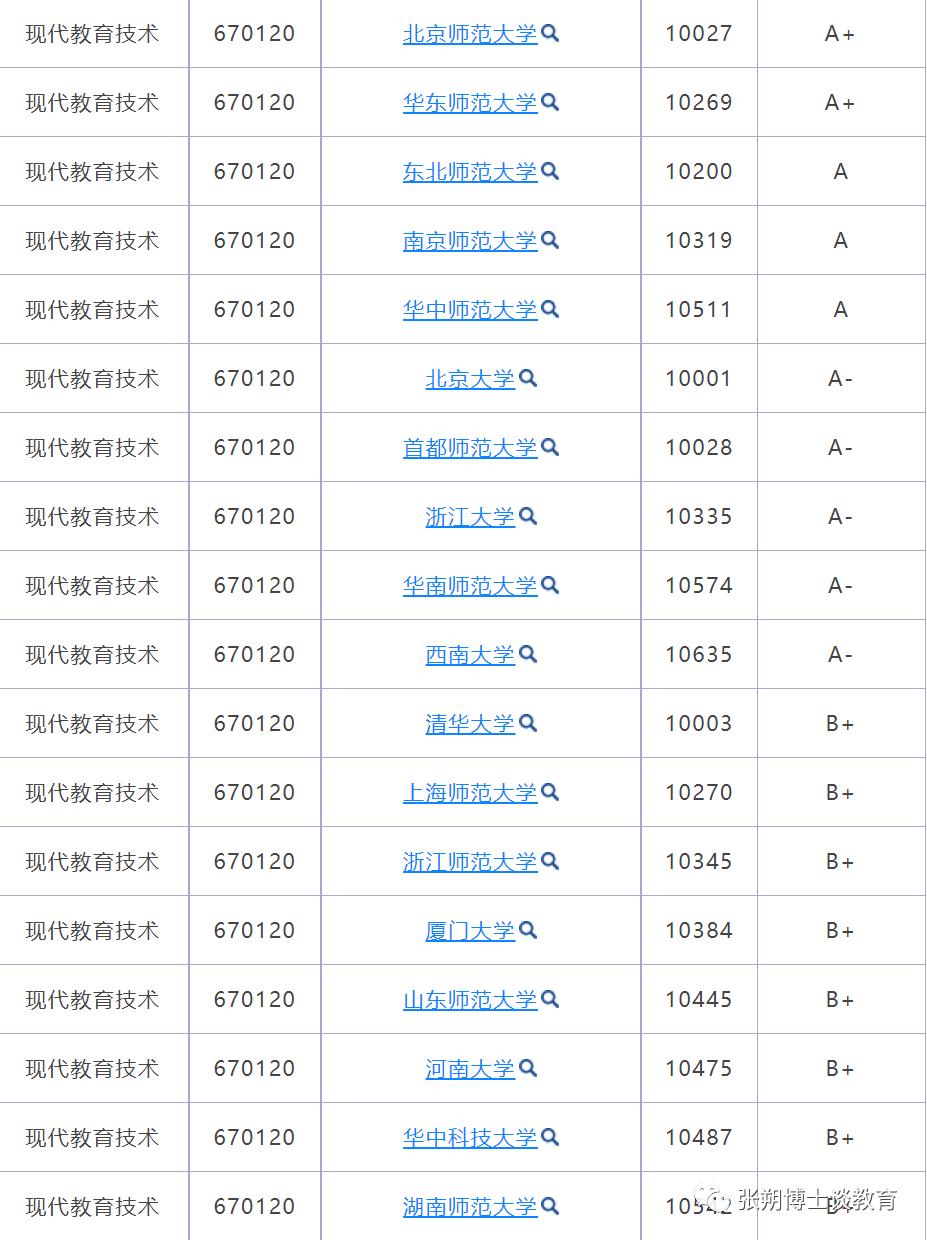 教育学和教育管理学区别,教育学与教育技术学的区别