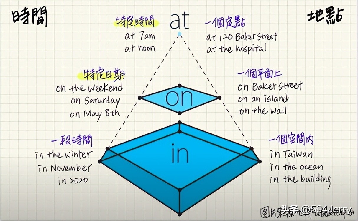 具体地方用at还是on,具体到时间用in还是on