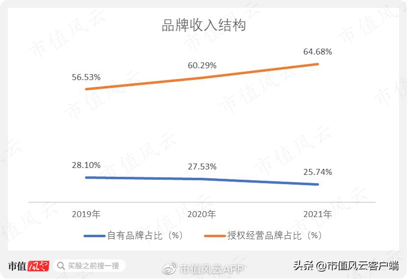 不生产不制造,也没品牌商标权:嘉曼服饰,外国品牌童装授权运营商