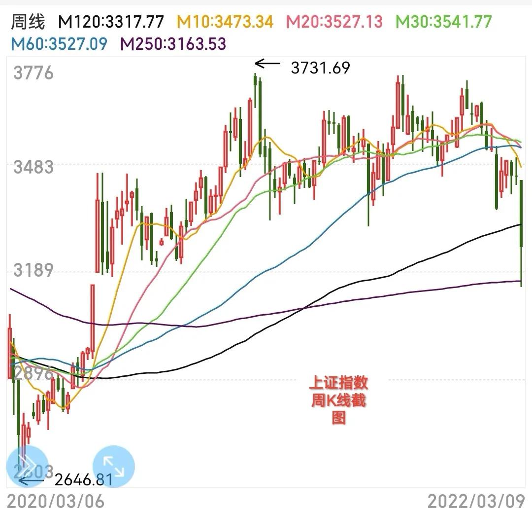 上证指数收复了关键点位,看图炒股技巧视频