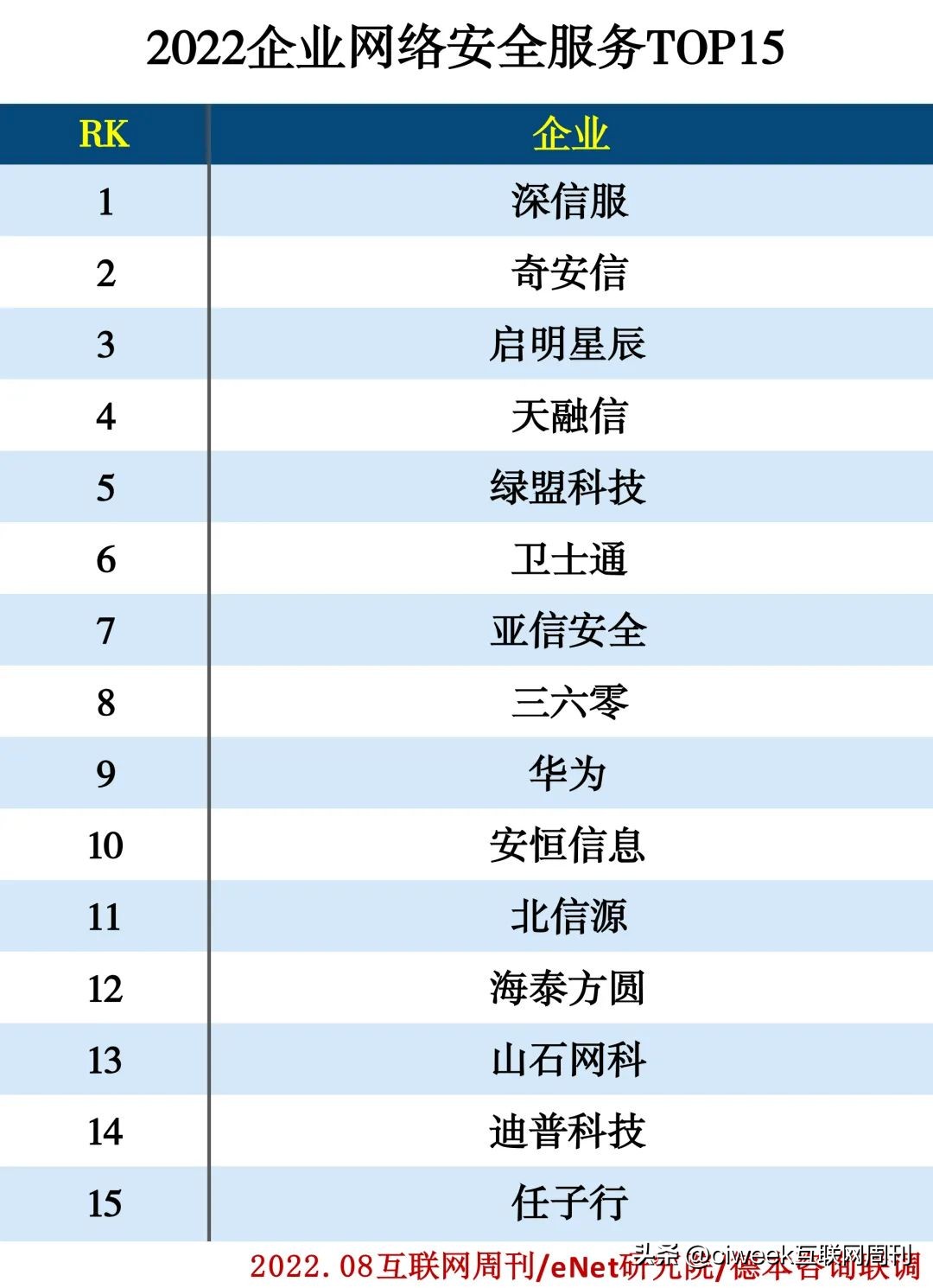 2022企业服务分类排行