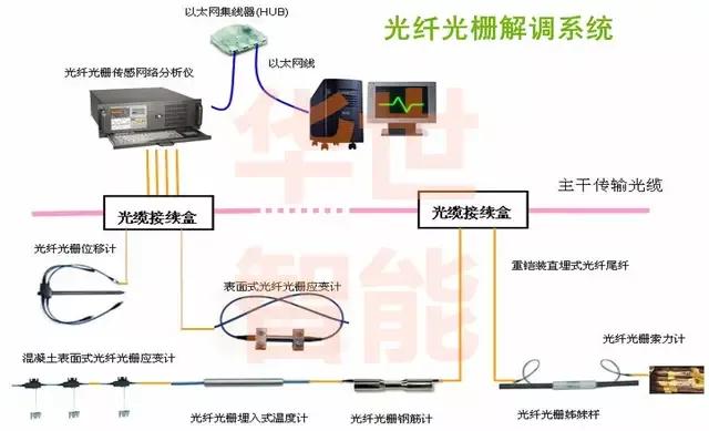 光纤位移传感器计算灵敏度,光纤光栅应变计点焊