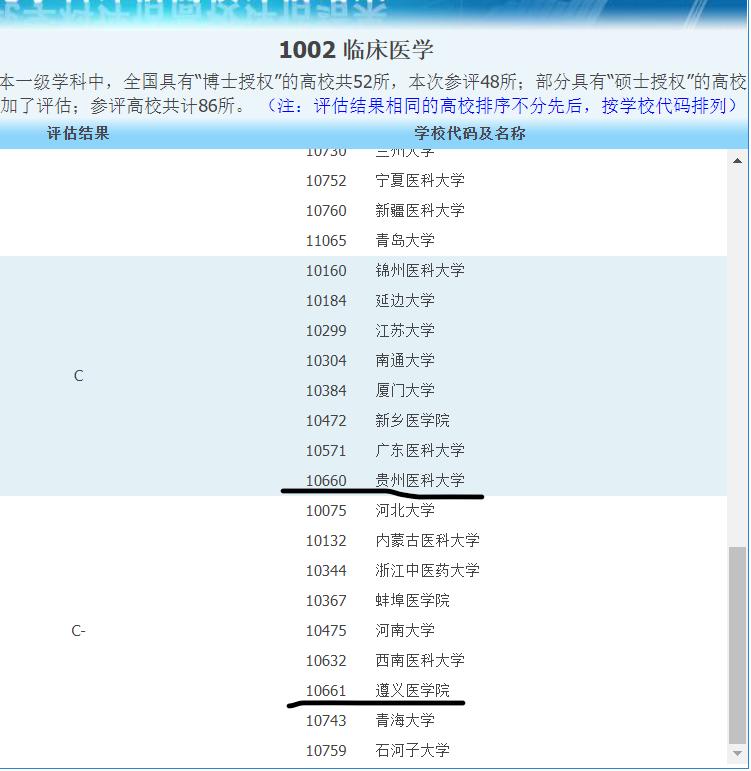 遵义医科大学和贵州医科大学，谁才是贵州医学类高校的龙头老大？
