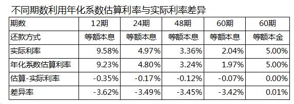 102008N关于年化系数的最新研究发现