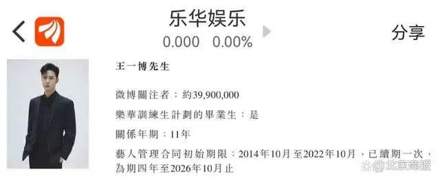 乐华娱乐旗下艺人王一博,乐华娱乐给王一博股份了吗