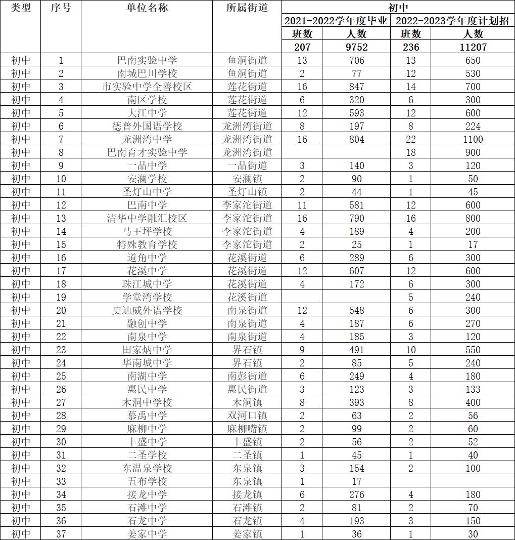 巴南区初中招生计划,2018年巴南区中小学招生