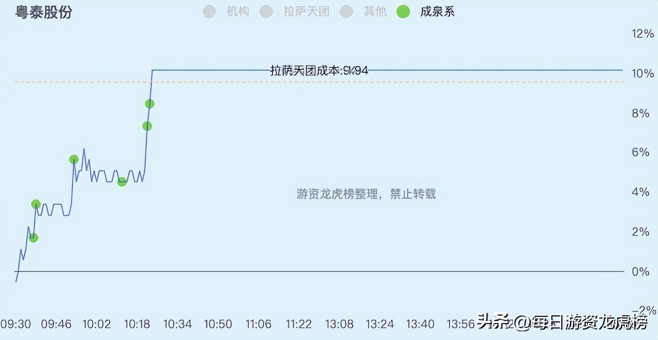 2022-12-13周二游资交易明细