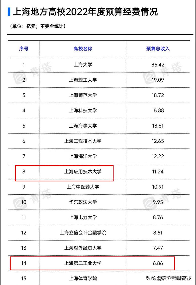 上海第二工业大学和上海商学院,上海第二工业大学是双一流吗