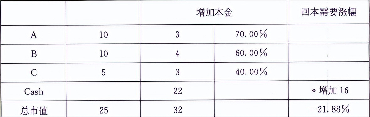 宇哥投资经验告诉你：如何挽救已经浮亏的账户（方*论法**+实操）