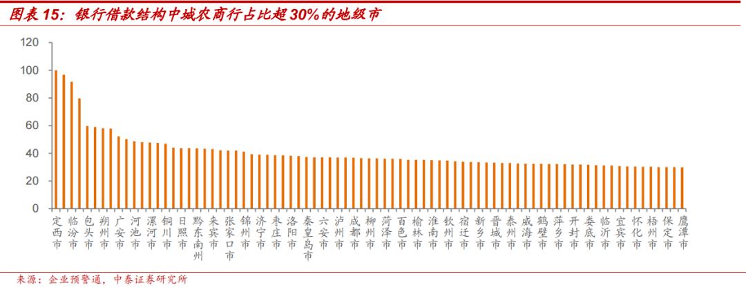 上市银行城投类贷款占比,城投非标融资和银行贷款