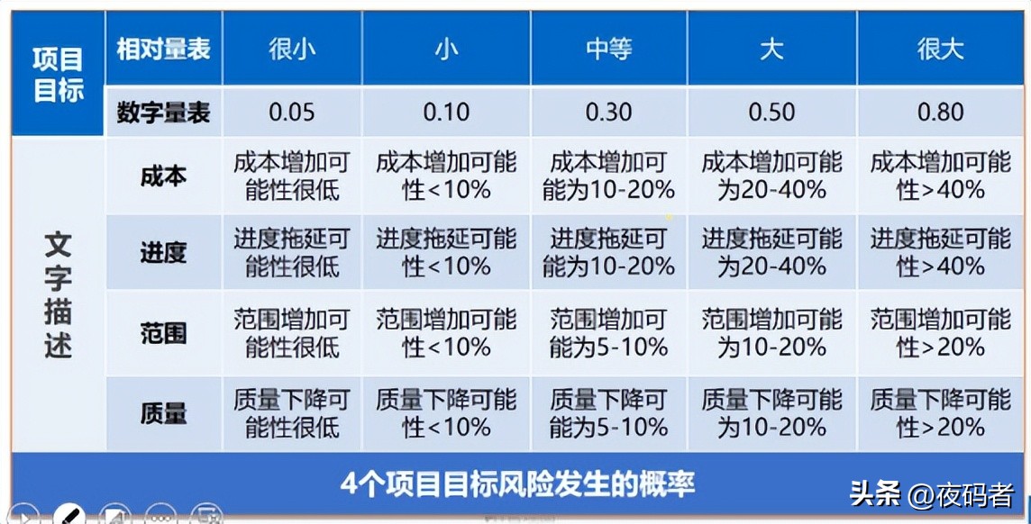 项目管理pmp中的风险的分类有哪些,pmp项目风险管理ppt课件