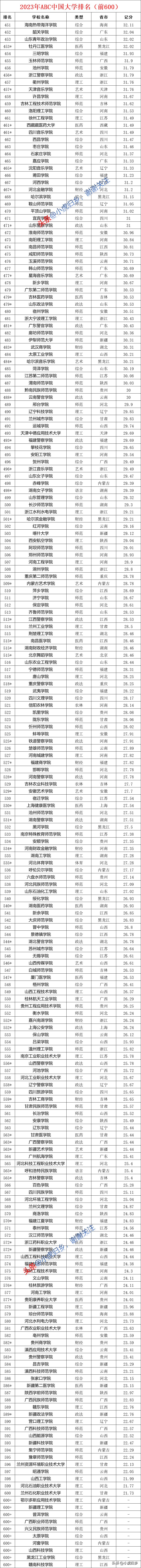 2023百强大学排行榜最新,2024中国大学排名推荐