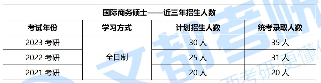 广西大学国际商务硕士难度如何?2023考研一志愿爆满了?