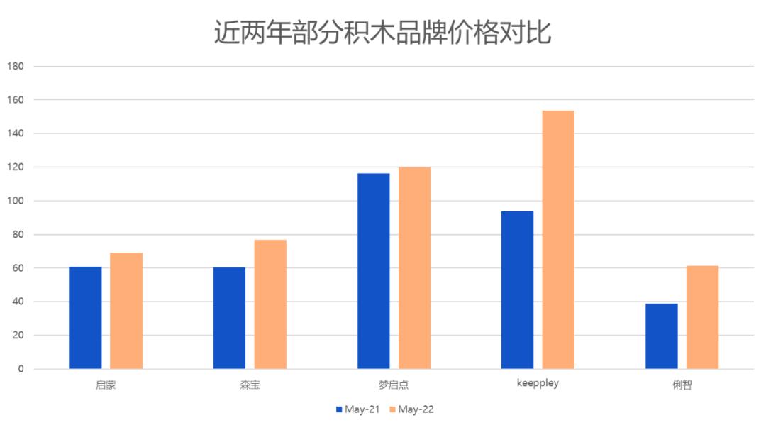 乐高积木的市场情况,keeppley积木新品