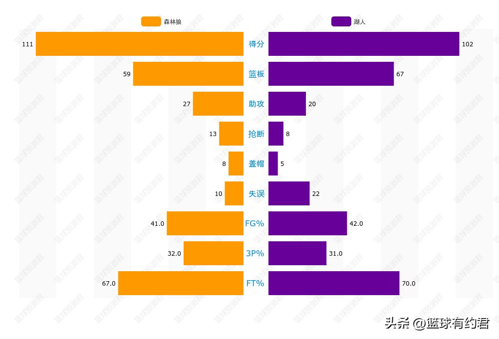 詹姆斯仅13分湖人轻取,詹姆斯27分湖人大胜湖人