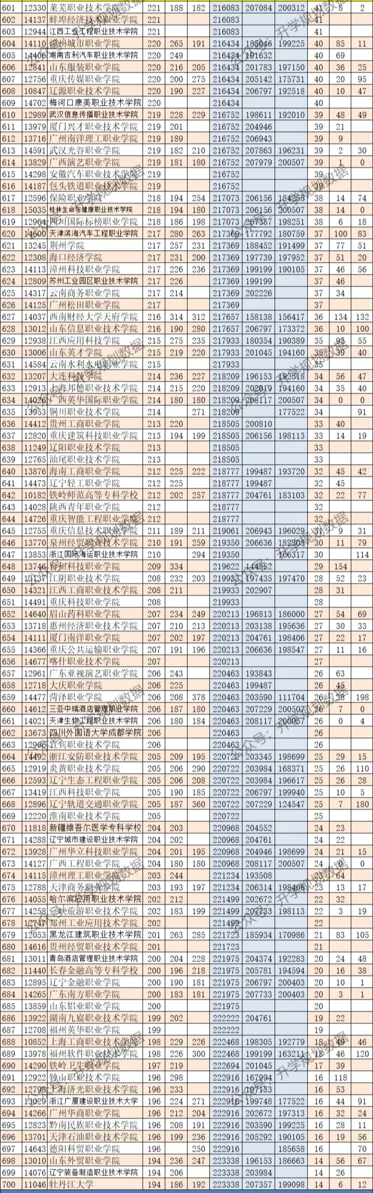 广西2021专科理科投档线位次,广西专科位次对照表