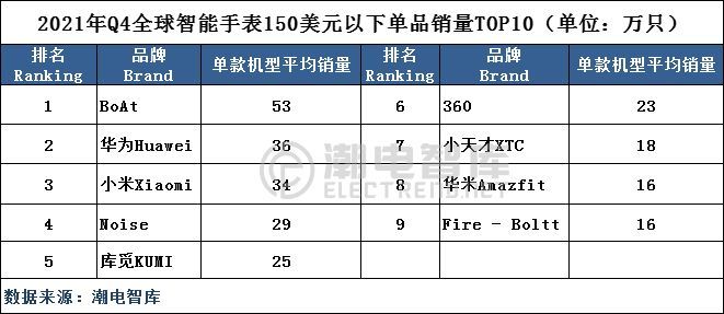 2023年q4中国手机市场排名公布,中国智能手表市场分析报告