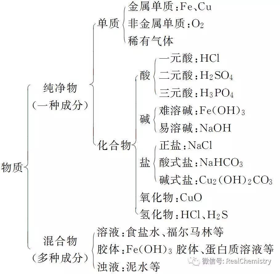 高一化学物质及其变化知识点整理,高一期末化学总复习资料