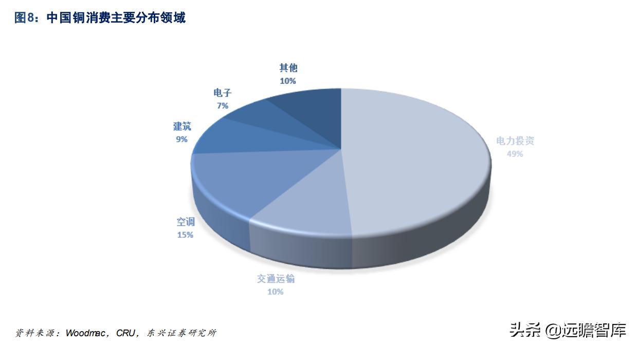 铜未来的供需展望,今年铜供应受限价格或继续上涨
