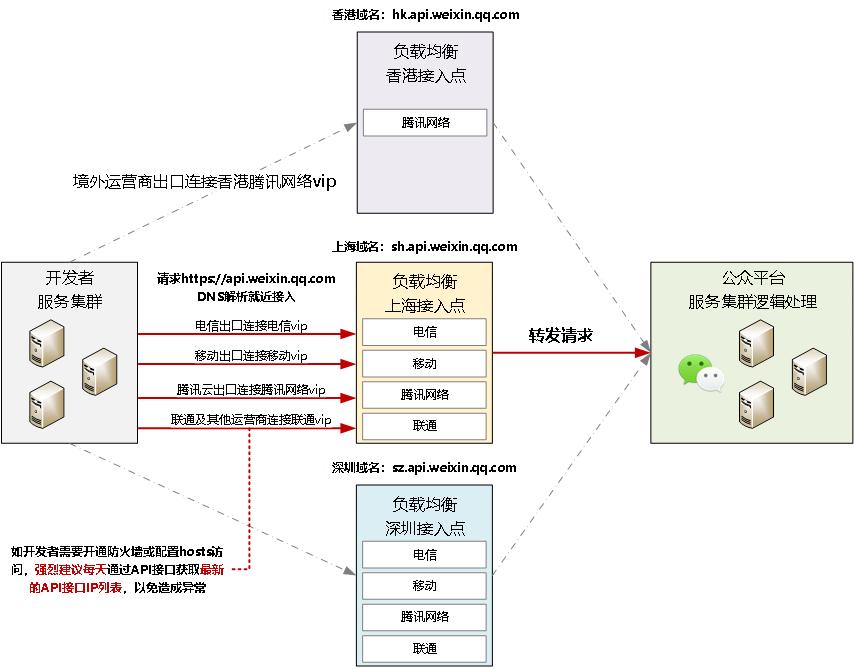 如何搭建服务器并且获取ip,在服务器自动获取ip