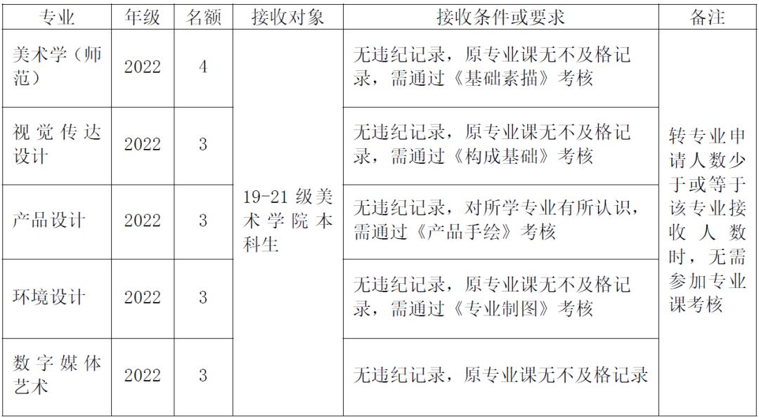 如何查看自己的学校的转专业政策,录取专业不满意怎么在学校调专业