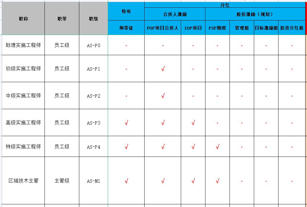 售后技术实施人员，工资要如何发放？