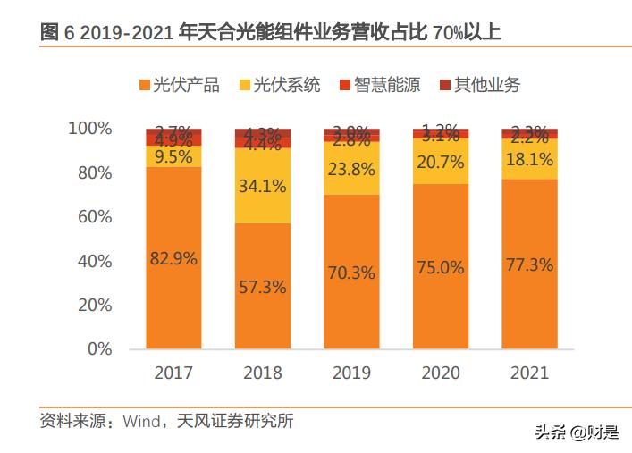 天合光能创新发展,天合光能抛出扩产计划