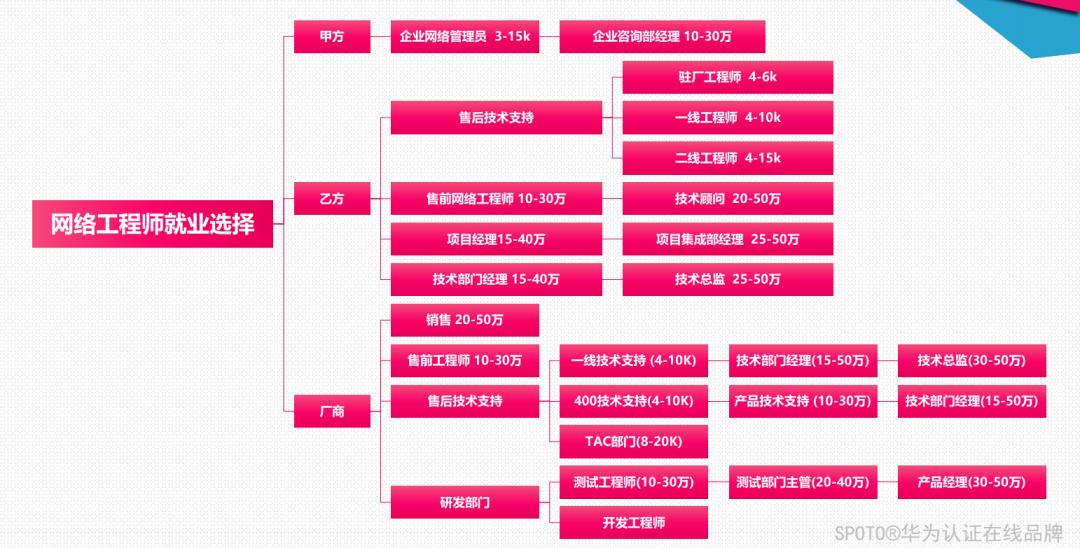 九年网工老杨分享：毕业后的第一份工作，选择售前还是售后？
