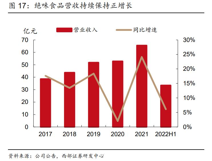 绝味食品的商业模式启示,绝味食品公司盈利模式