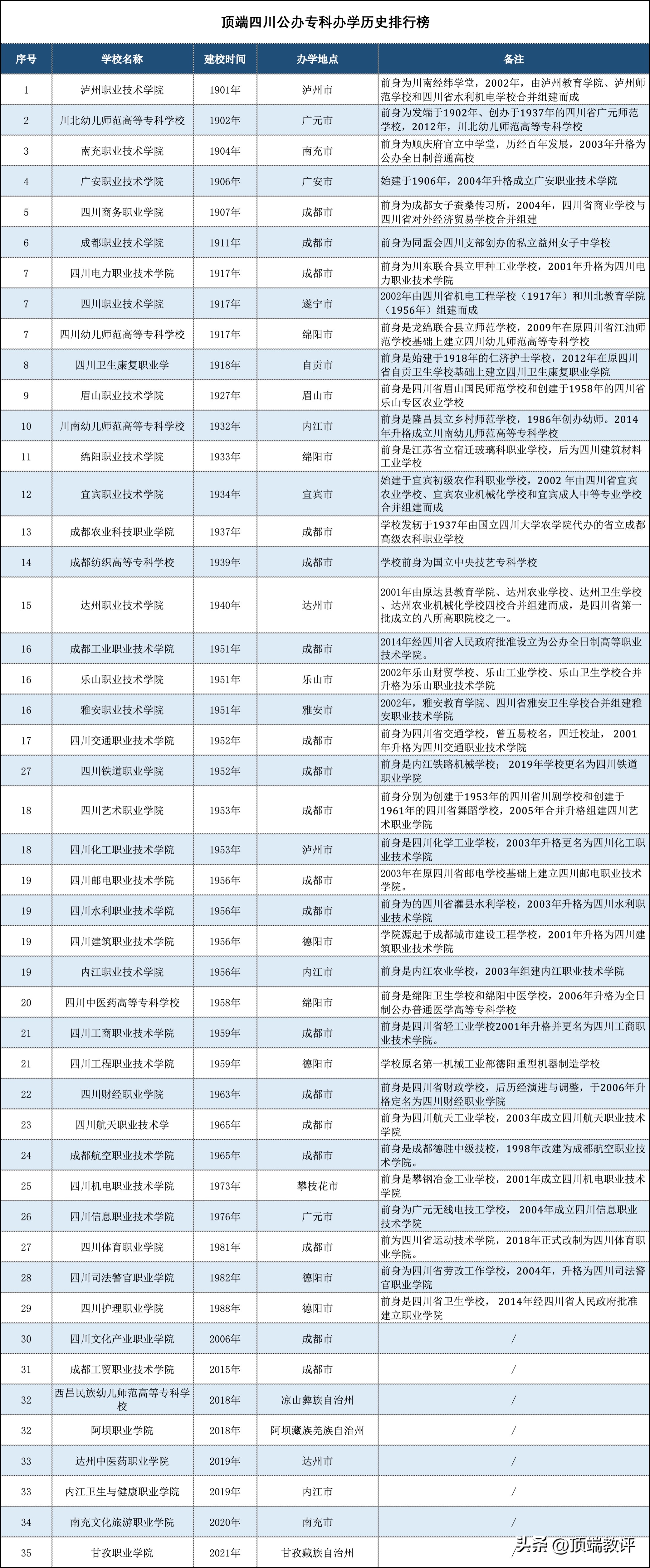 四川教育排名前十专科学校,四川民办专科学校口碑排行榜