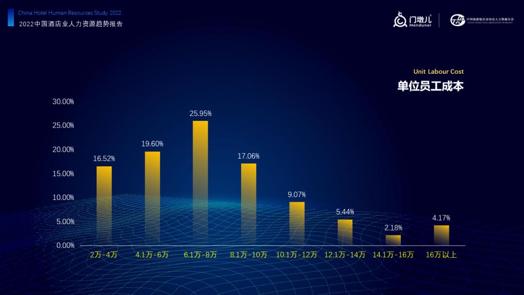 报告首发|门墩儿《2022中国酒店业人力资源现状及趋势》解读