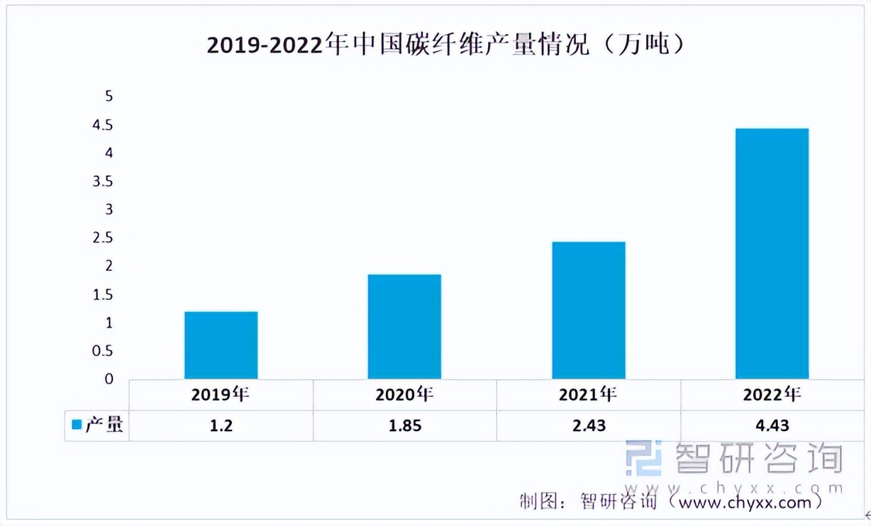 未来碳纤维国内市场规模达到万亿,碳纤维发展前景分析