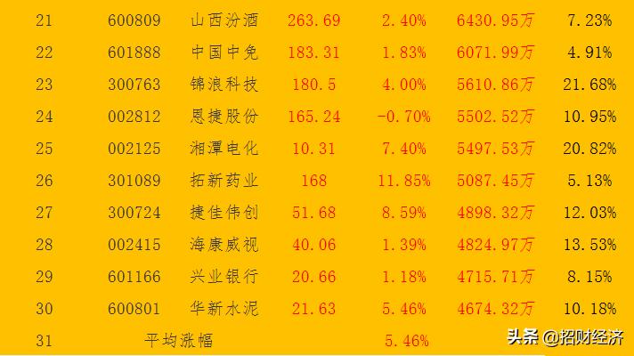 今日主力资金最大买入100股名单,开盘竞价主力资金净流入