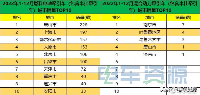 2022年3月新能源重卡汽车销量,2020年新能源重卡销量数据