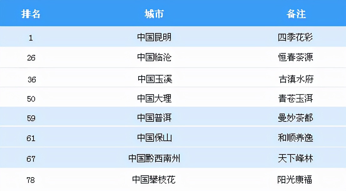 最适合养老的国际城市,中国最宜居的省会城市养老胜地