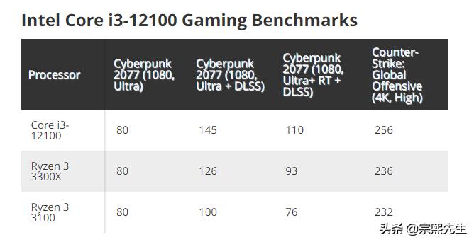 英特尔酷睿i3-2120处理器怎么样,英特尔酷睿三代处理器i3怎么样