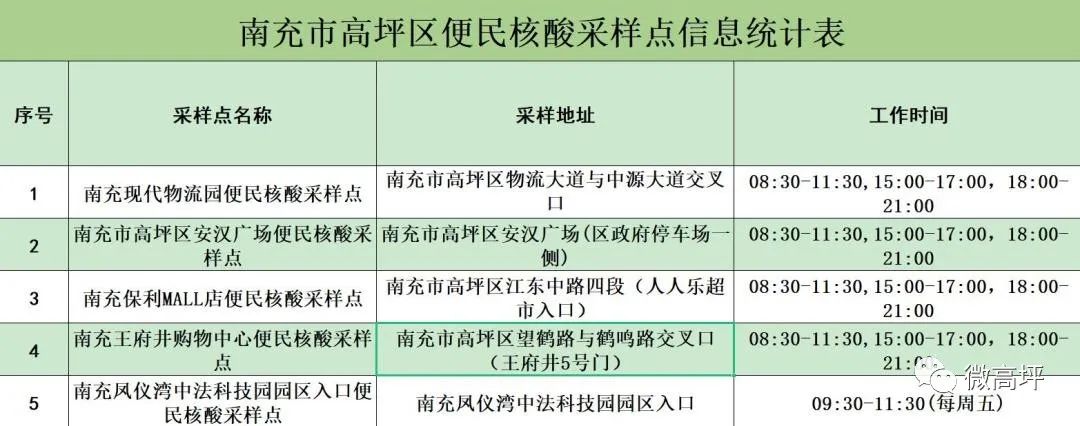 南充新增本土无症状感染者4例！市辖三区部分区域调整风险等级！三区便民核酸采样点公布
