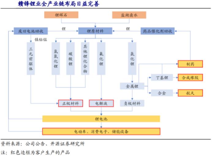 赣锋锂业和天齐锂业哪家强,天齐锂业和赣锋锂业双雄之争