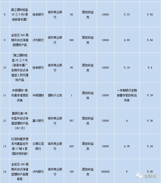本周理财产品投放有什么变化,本周理财产品排行榜