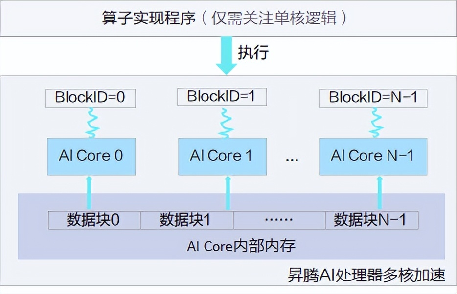 体验昇腾AscendC编程语言极简易用的算子开发