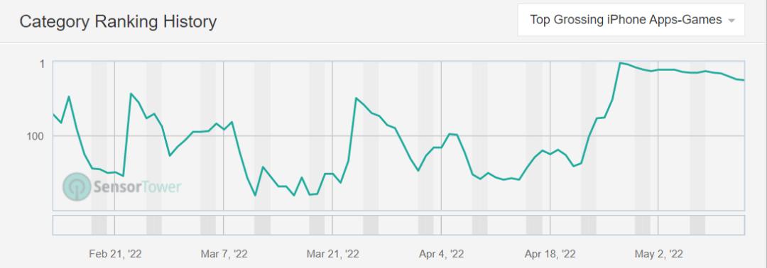 日本年轻人线上打麻将，为这款出海产品带来了3亿人民币的年流水