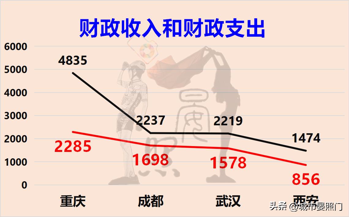 内陆四大城市：武汉稳居第一，重庆力压成都，西安掉队
