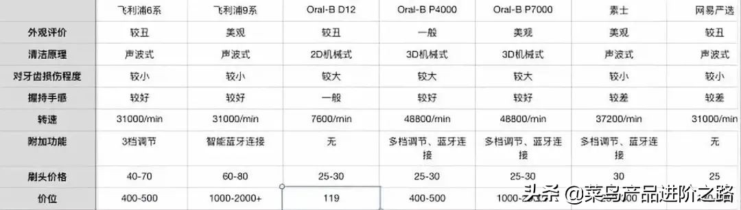 电动牙刷选购重点,关于电动牙刷的好视频