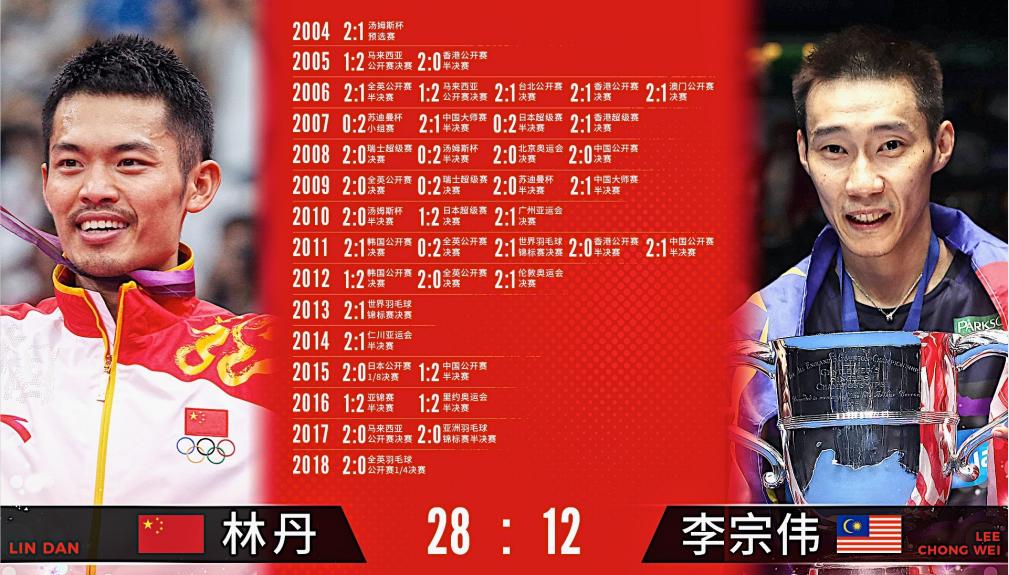 李诗沣vs李宗伟,林丹说李宗伟三次银牌是传奇